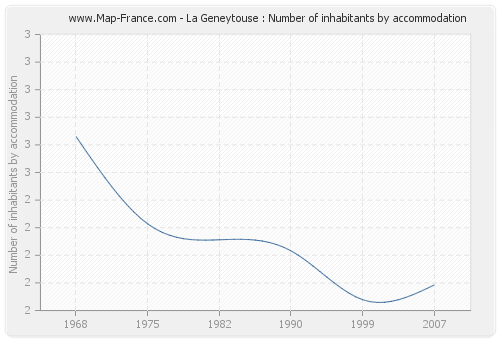 La Geneytouse : Number of inhabitants by accommodation